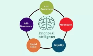 emotional intelligence plays an important role in our lives by helping us develop meaningful relationships and achieve success both personally and professionally.